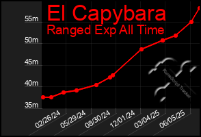 Total Graph of El Capybara