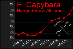 Total Graph of El Capybara
