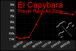 Total Graph of El Capybara