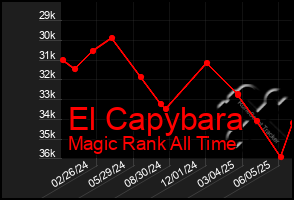 Total Graph of El Capybara