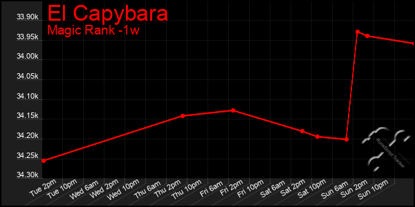 Last 7 Days Graph of El Capybara