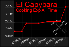 Total Graph of El Capybara