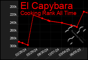 Total Graph of El Capybara