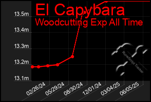 Total Graph of El Capybara