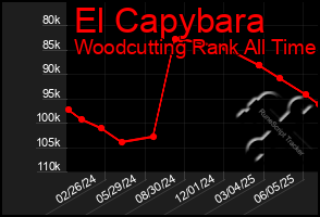 Total Graph of El Capybara