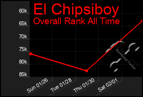 Total Graph of El Chipsiboy