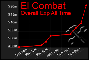Total Graph of El Combat