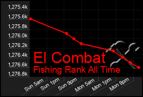 Total Graph of El Combat