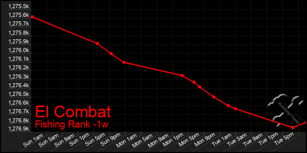 Last 7 Days Graph of El Combat