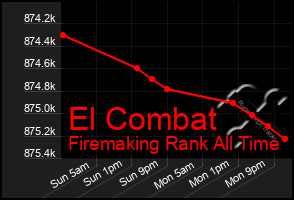 Total Graph of El Combat