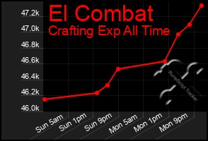 Total Graph of El Combat