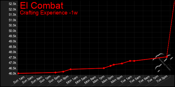Last 7 Days Graph of El Combat