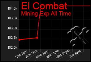 Total Graph of El Combat