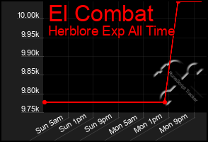 Total Graph of El Combat