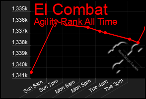 Total Graph of El Combat