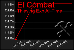 Total Graph of El Combat