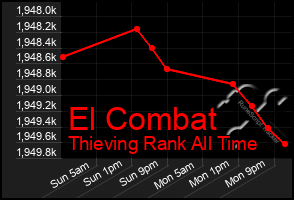 Total Graph of El Combat