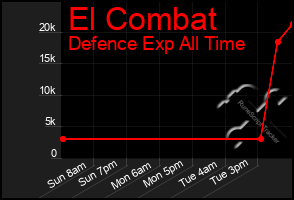 Total Graph of El Combat