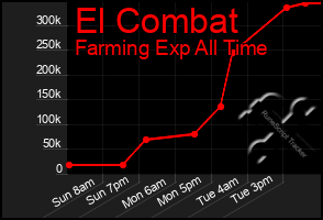 Total Graph of El Combat