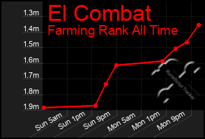 Total Graph of El Combat