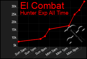 Total Graph of El Combat
