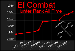 Total Graph of El Combat