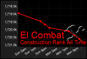 Total Graph of El Combat