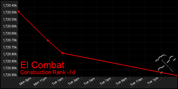 Last 24 Hours Graph of El Combat