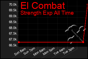 Total Graph of El Combat