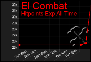 Total Graph of El Combat