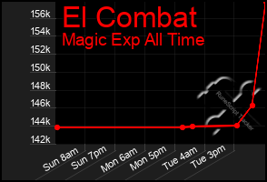 Total Graph of El Combat