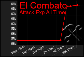 Total Graph of El Combate