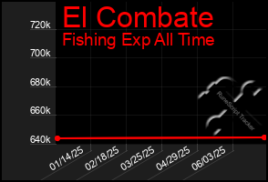 Total Graph of El Combate