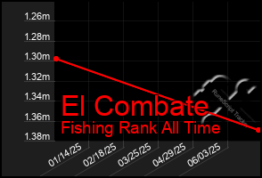 Total Graph of El Combate