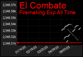 Total Graph of El Combate