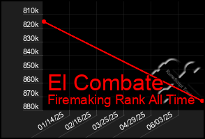Total Graph of El Combate