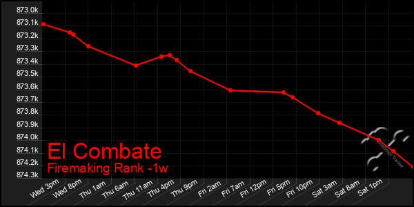 Last 7 Days Graph of El Combate