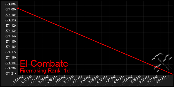 Last 24 Hours Graph of El Combate