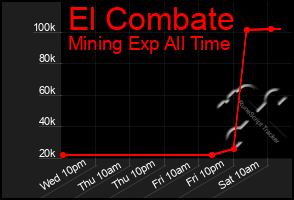 Total Graph of El Combate