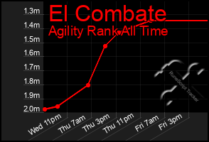 Total Graph of El Combate