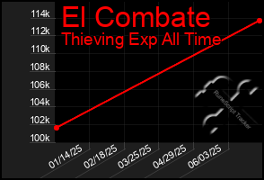 Total Graph of El Combate