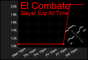 Total Graph of El Combate