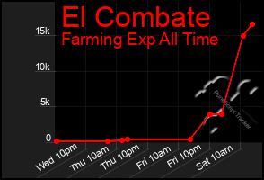 Total Graph of El Combate