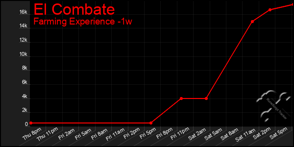 Last 7 Days Graph of El Combate