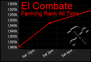 Total Graph of El Combate