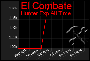 Total Graph of El Combate