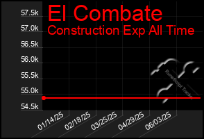 Total Graph of El Combate