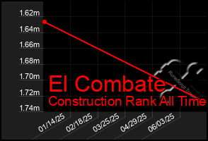 Total Graph of El Combate