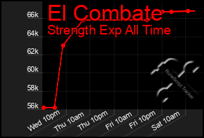 Total Graph of El Combate