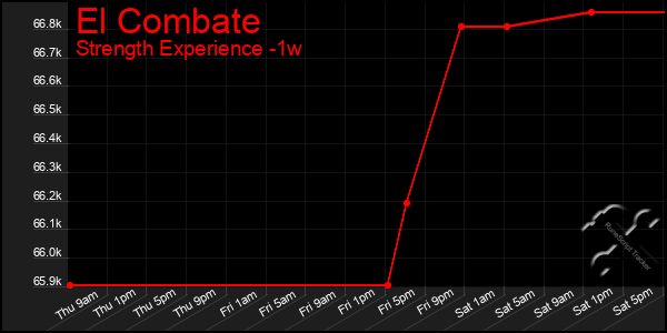 Last 7 Days Graph of El Combate
